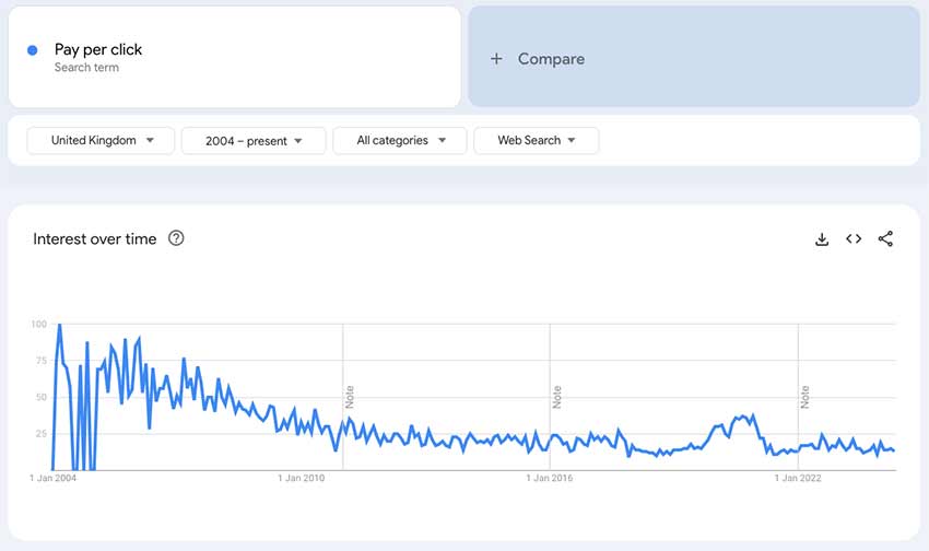 ROI on SEO PPC decline